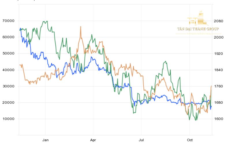 Xu hướng đi xuống của giá vàng, Bitcoin và chỉ số S&P 500 trong năm nay. Ảnh_ Trading Economics